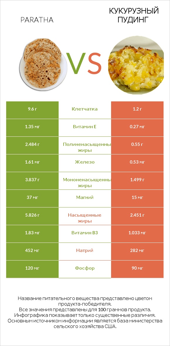 Paratha vs Кукурузный пудинг infographic