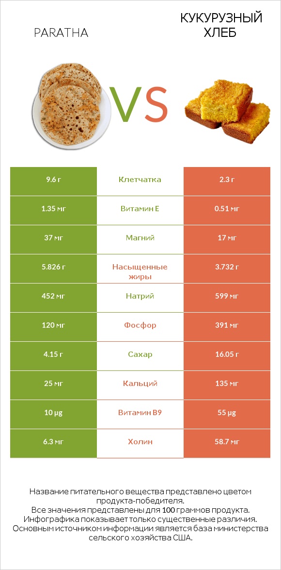 Paratha vs Cornbread infographic