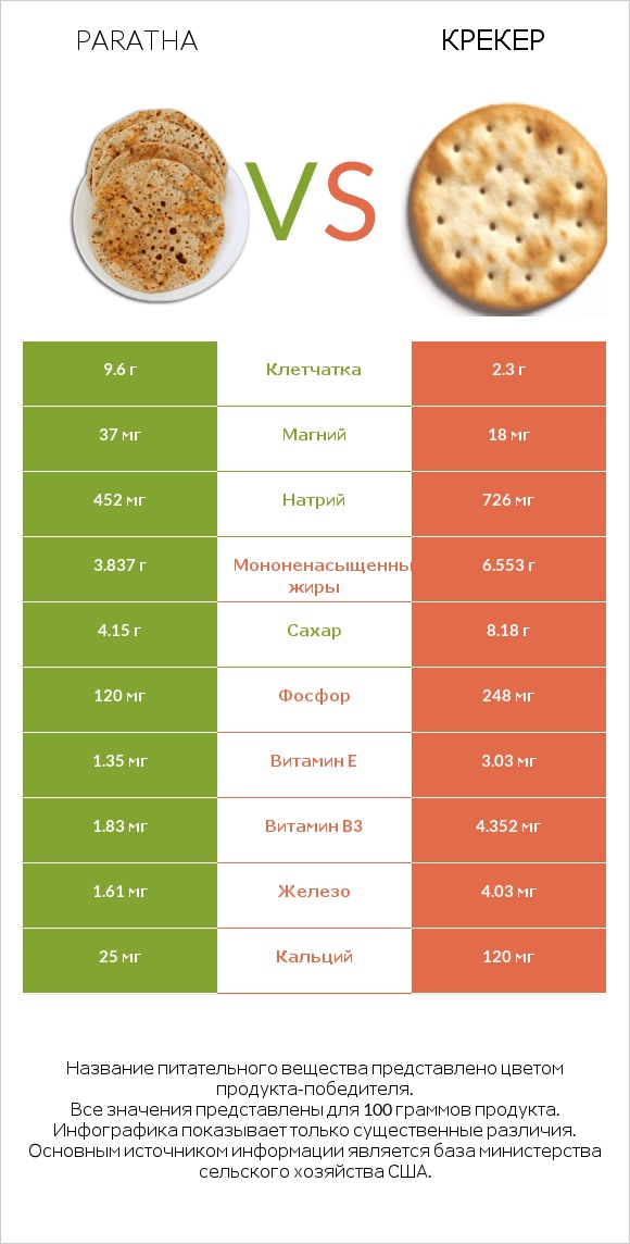 Paratha vs Крекер infographic