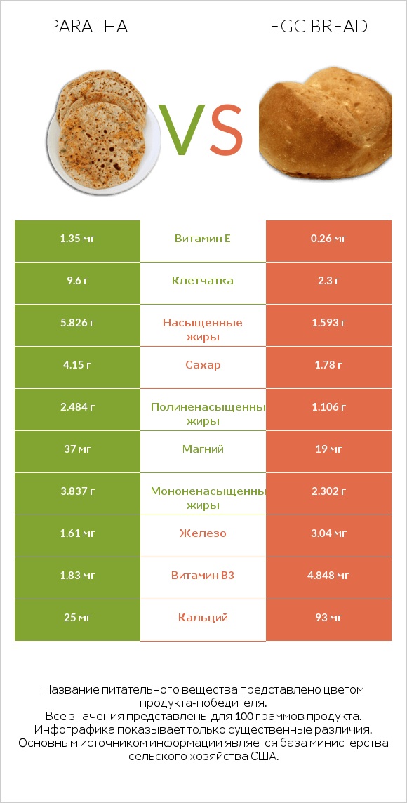 Paratha vs Egg bread infographic