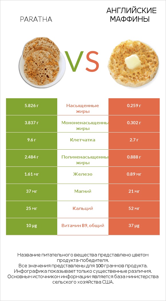 Paratha vs Английские маффины infographic