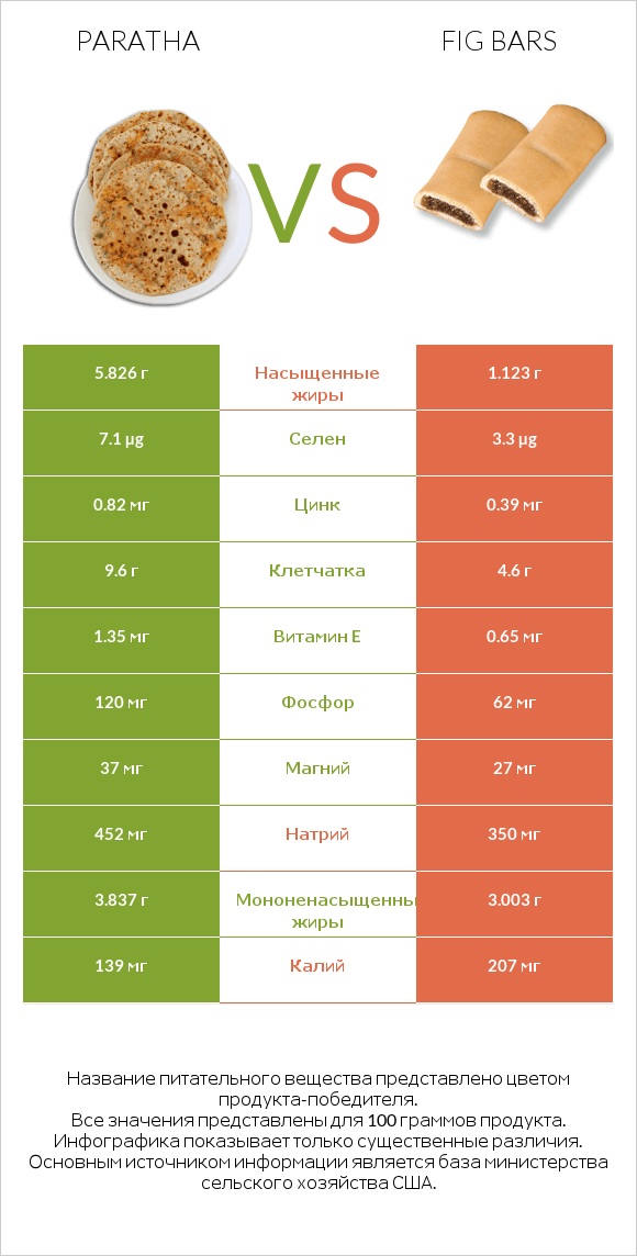 Paratha vs Fig bars infographic