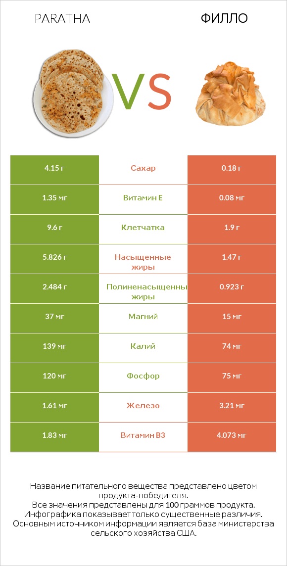 Paratha vs Филло infographic