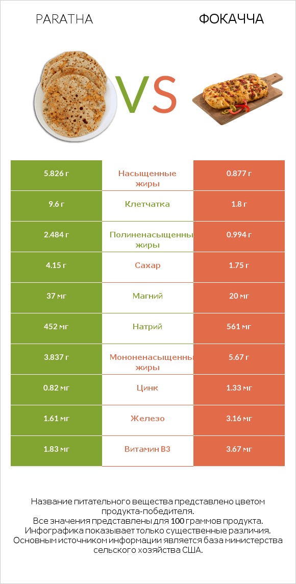 Paratha vs Фокачча infographic