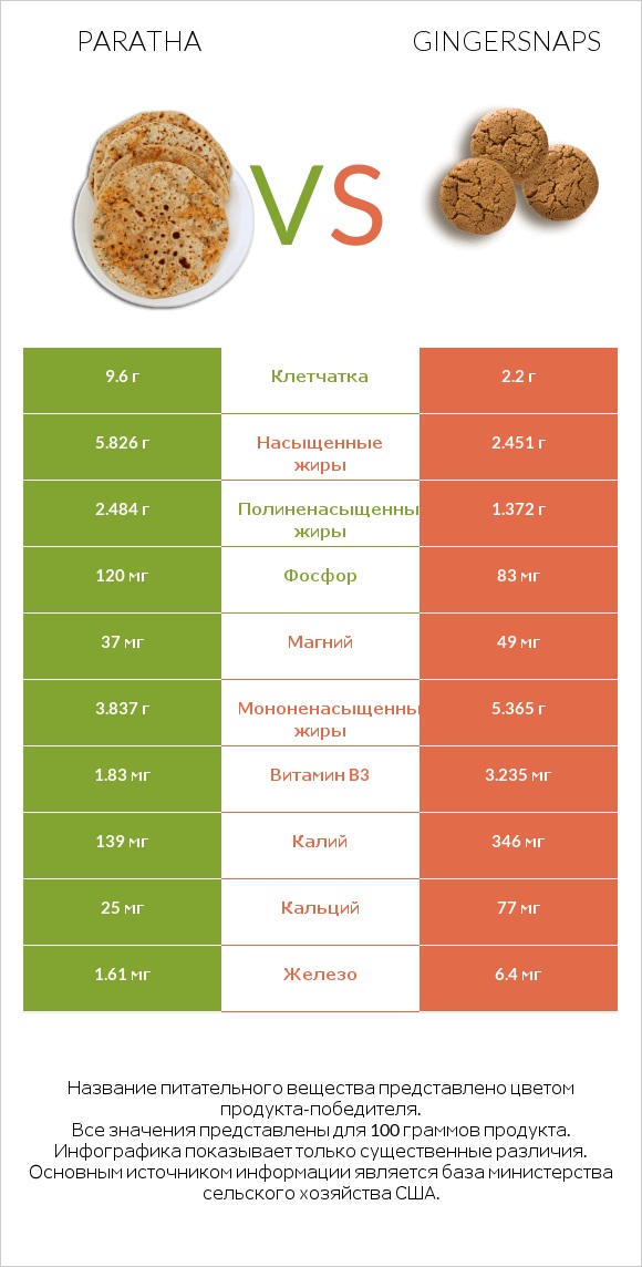 Paratha vs Gingersnaps infographic