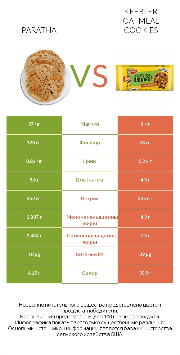 Paratha vs Keebler Oatmeal Cookies infographic