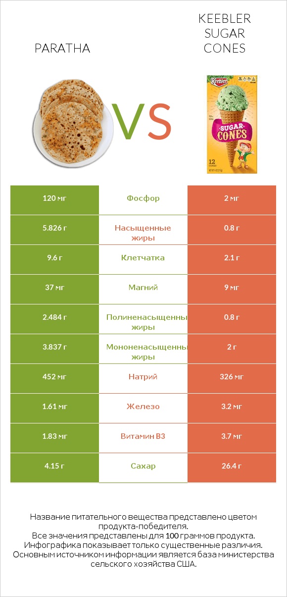 Paratha vs Keebler Sugar Cones infographic