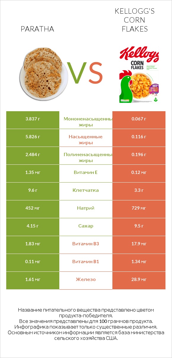 Индийская лепешка паратха vs Kellogg's Corn Flakes infographic