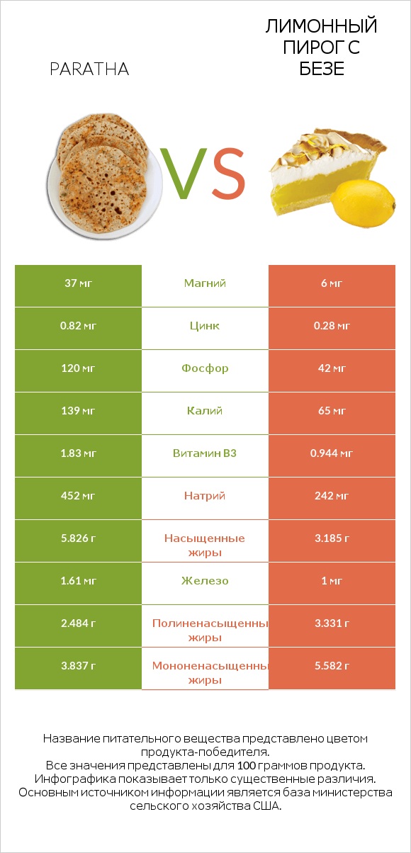 Paratha vs Лимонный пирог с безе infographic