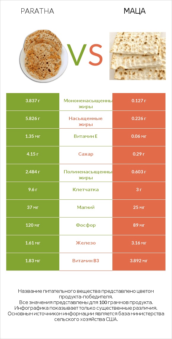 Paratha vs Маца infographic