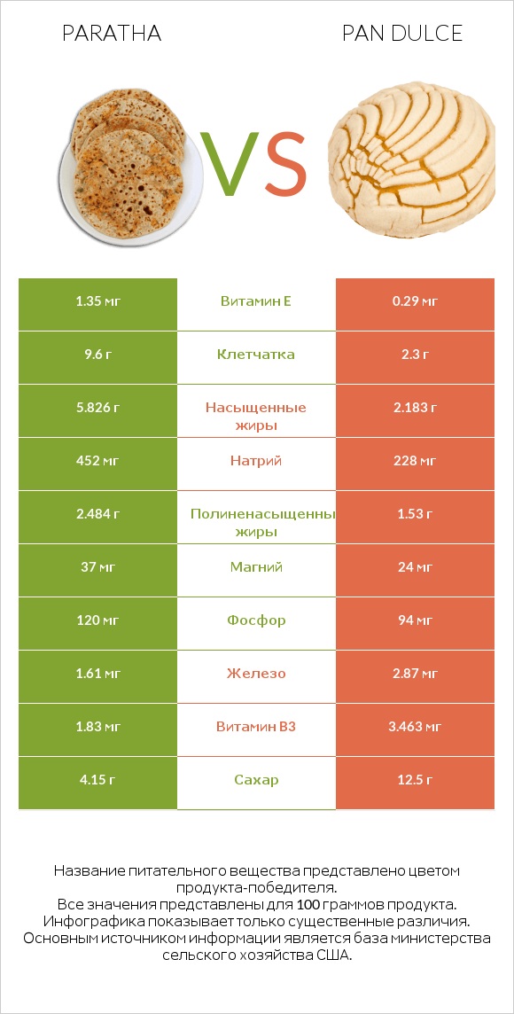 Paratha vs Pan dulce infographic