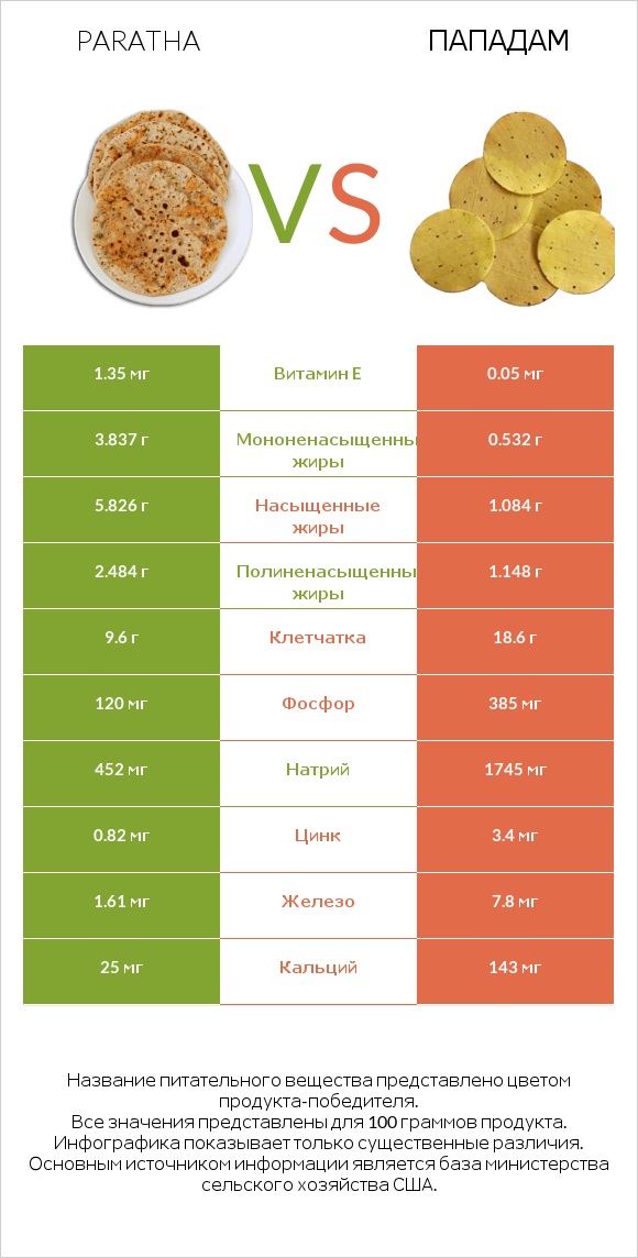 Paratha vs Пападам infographic