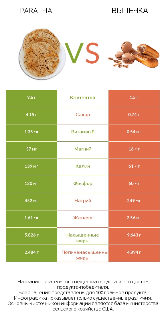 Paratha vs Выпечка infographic