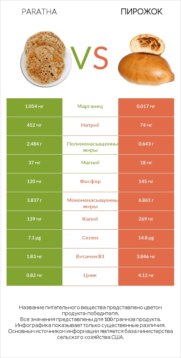 Paratha vs Пирожок infographic