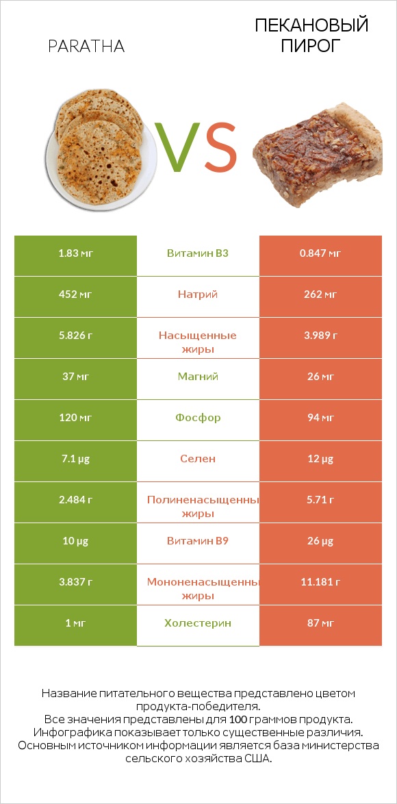 Paratha vs Пекановый пирог infographic