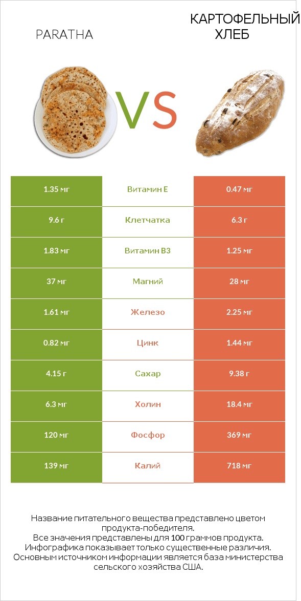 Paratha vs Картофельный хлеб infographic