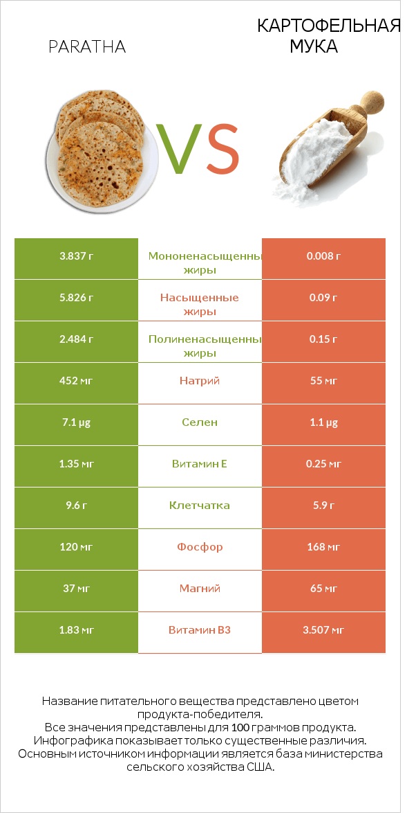 Paratha vs Картофельная мука  infographic