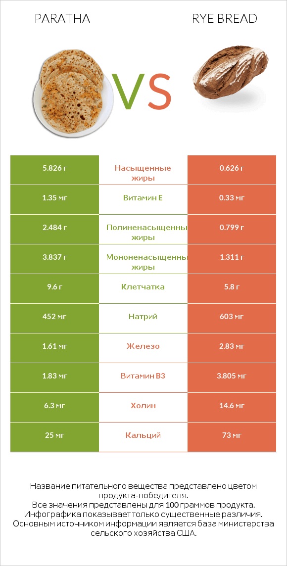 Paratha vs Rye bread infographic