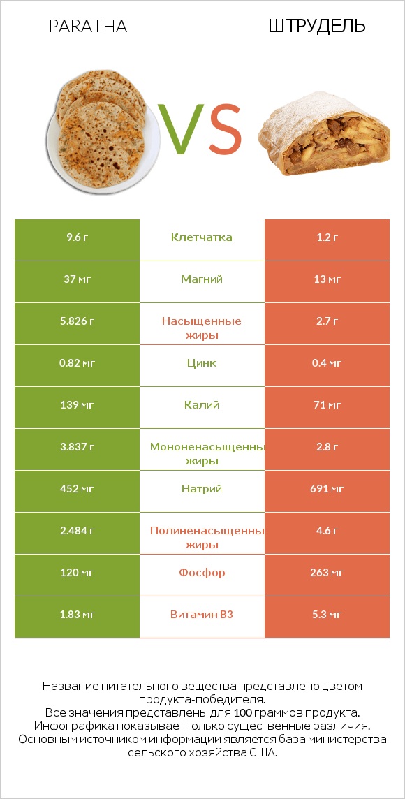 Paratha vs Штрудель infographic