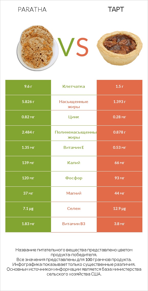 Paratha vs Тарт infographic