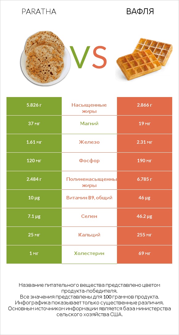 Paratha vs Вафля infographic