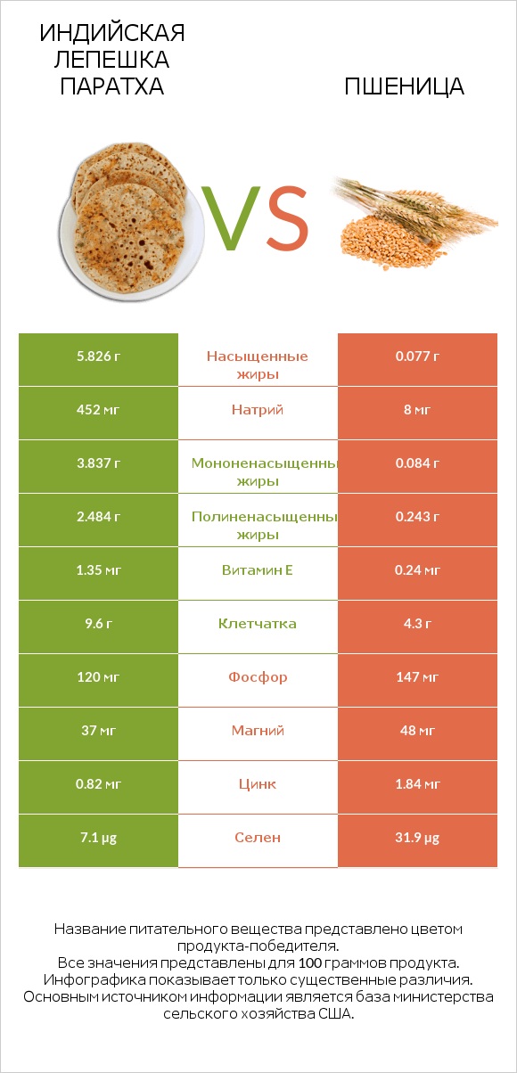 Индийская лепешка паратха vs Пшеница infographic