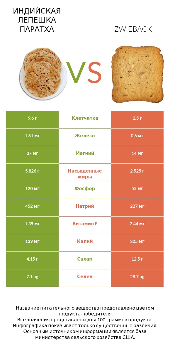 Индийская лепешка паратха vs Zwieback infographic