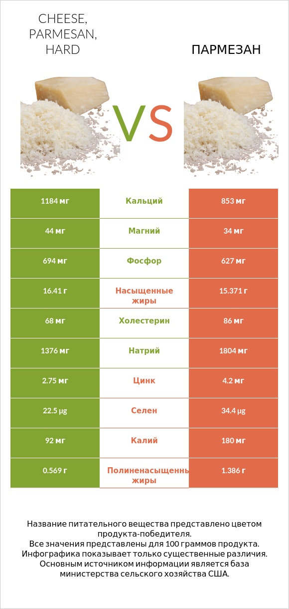 Cheese, parmesan, hard vs Пармезан infographic
