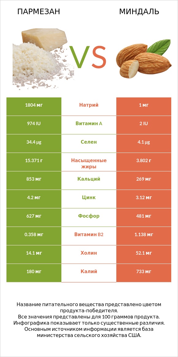 Пармезан vs Миндаль infographic