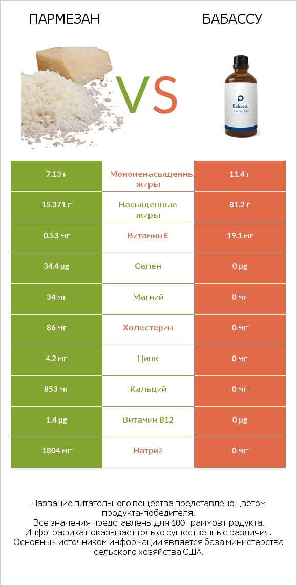 Пармезан vs Бабассу infographic