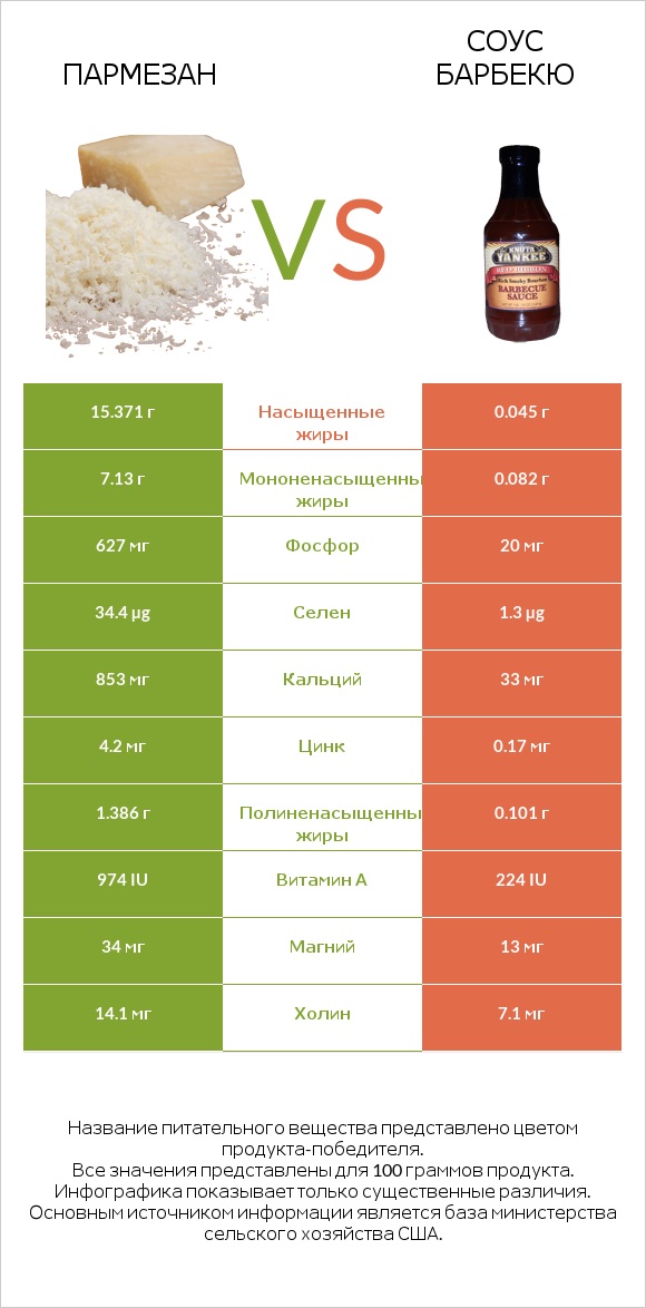 Пармезан vs Соус барбекю infographic