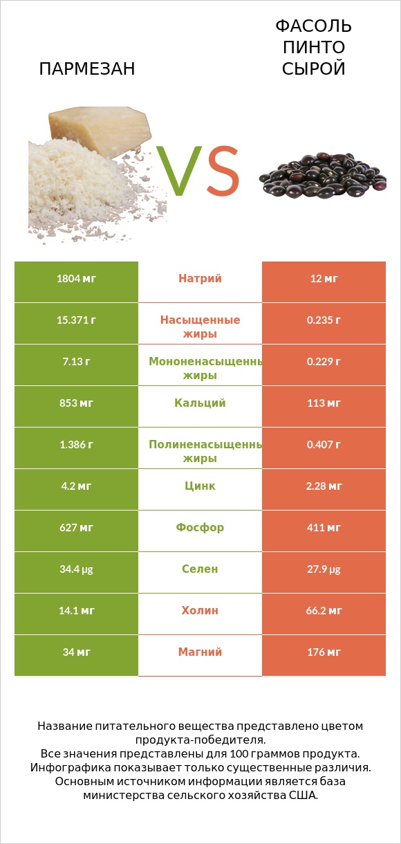 Пармезан vs Фасоль пинто сырой infographic
