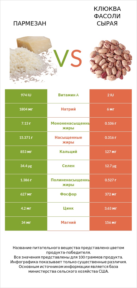Пармезан vs Клюква фасоли сырая infographic