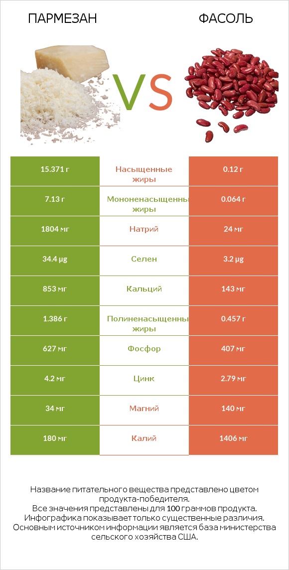 Пармезан vs Фасоль infographic