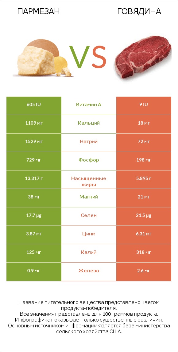 Пармезан vs Говядина infographic
