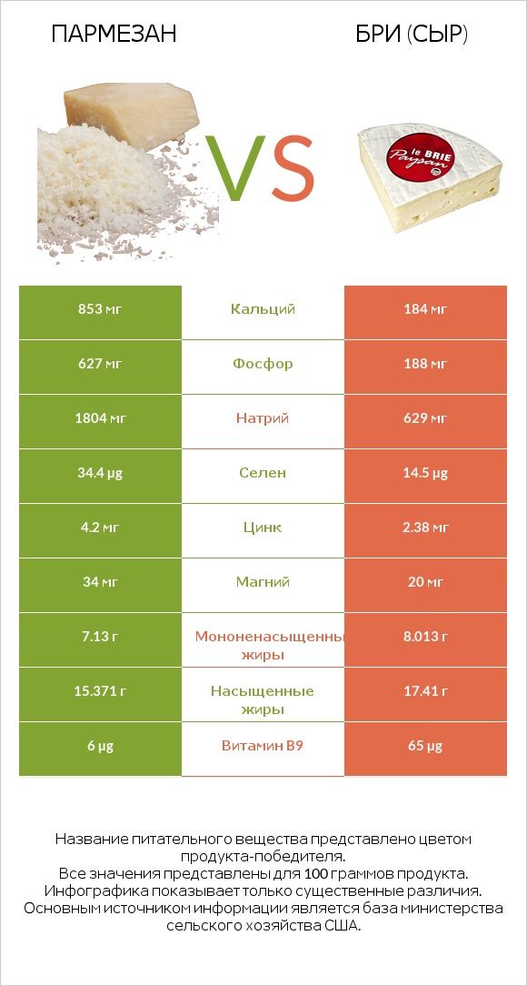 Пармезан vs Бри (сыр) infographic