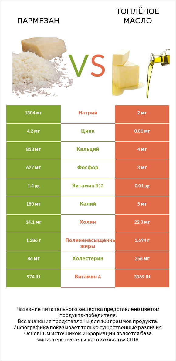 Пармезан vs Топлёное масло infographic