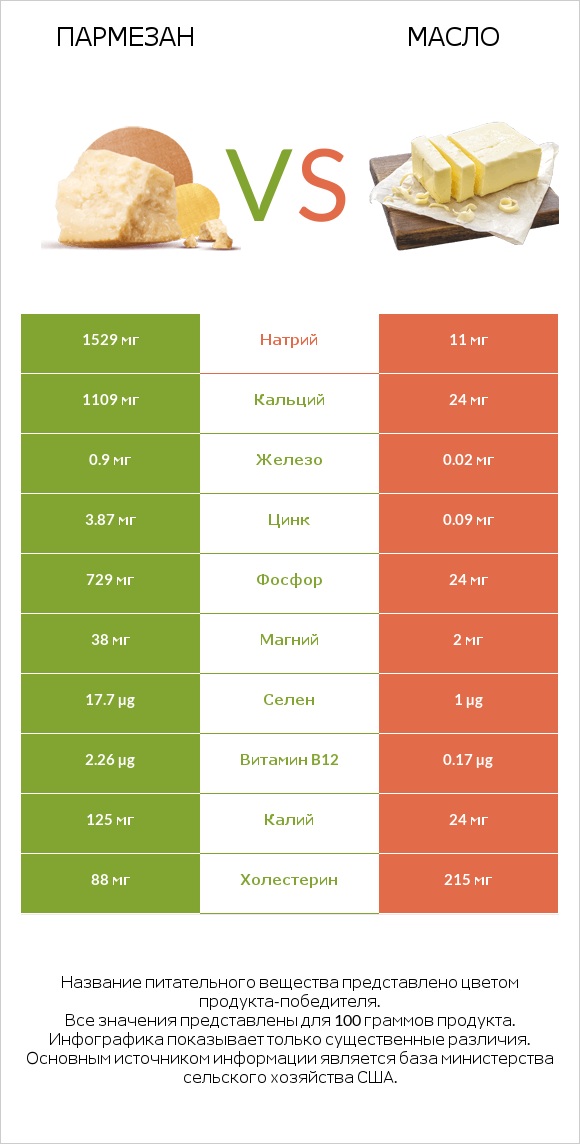 Пармезан vs Масло infographic