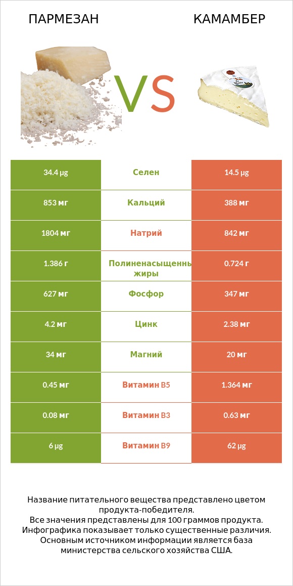 Пармезан vs Камамбер infographic