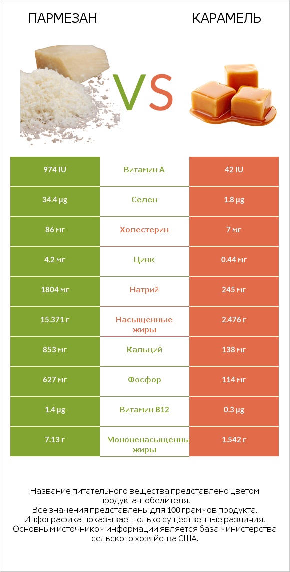 Пармезан vs Карамель infographic