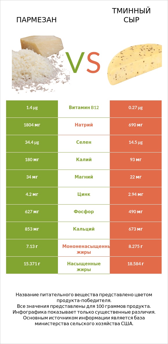 Пармезан vs Тминный сыр infographic