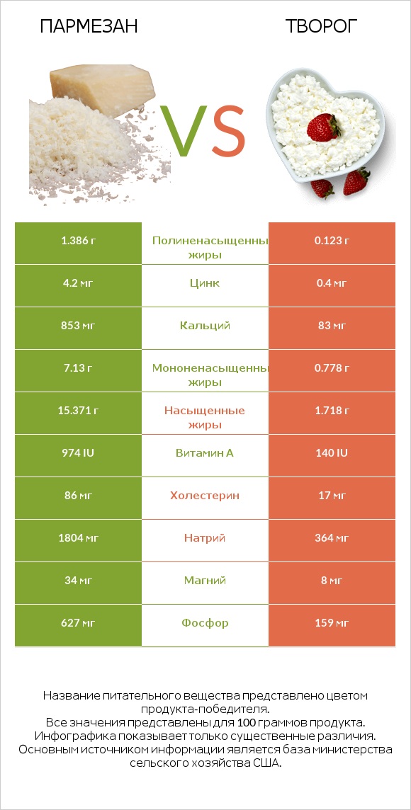 Пармезан vs Творог infographic