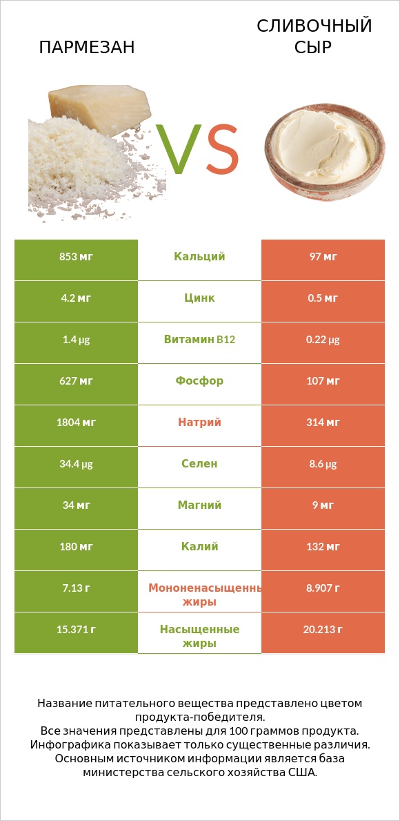 Пармезан vs Сливочный сыр infographic