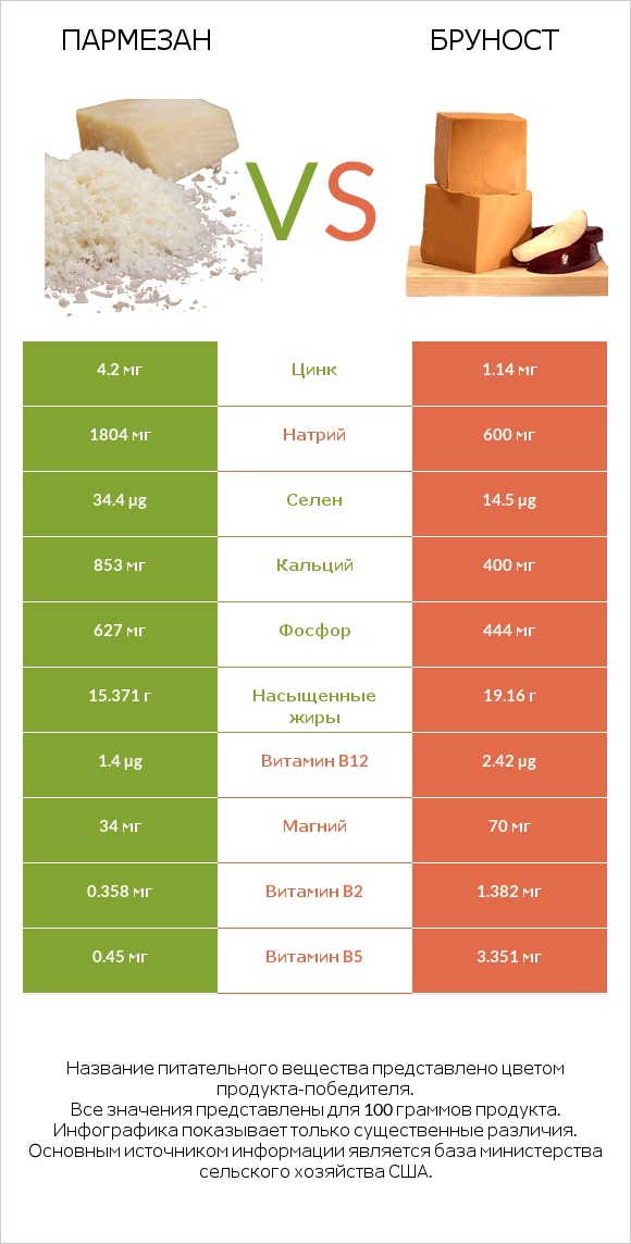 Пармезан vs Бруност infographic