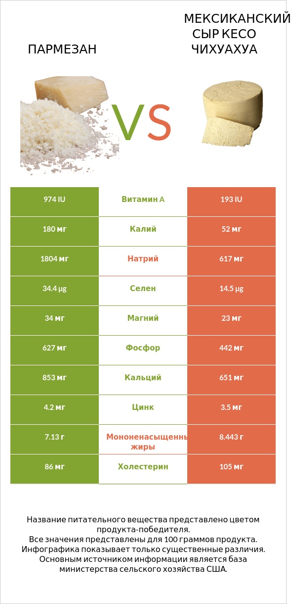 Пармезан vs Мексиканский сыр кесо чихуахуа infographic