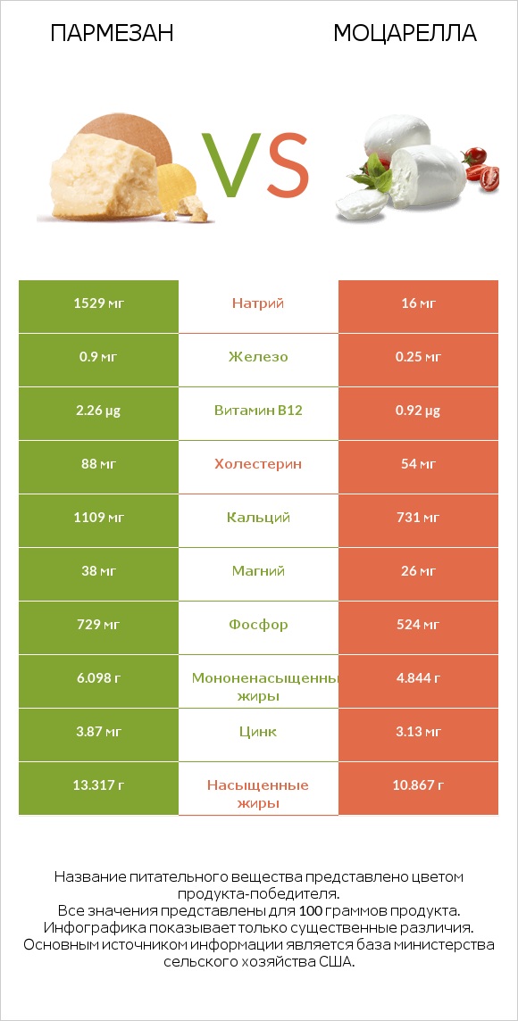 Пармезан vs Моцарелла infographic