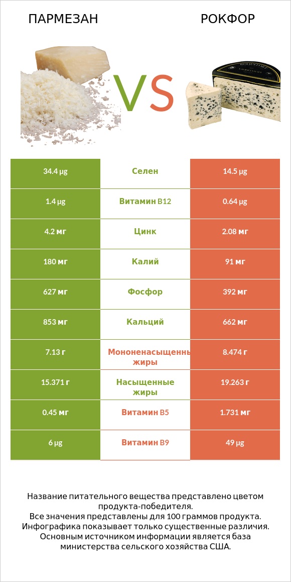 Пармезан vs Рокфор infographic