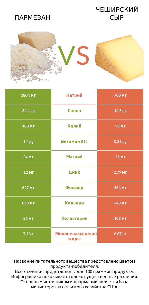 Пармезан vs Чеширский сыр infographic