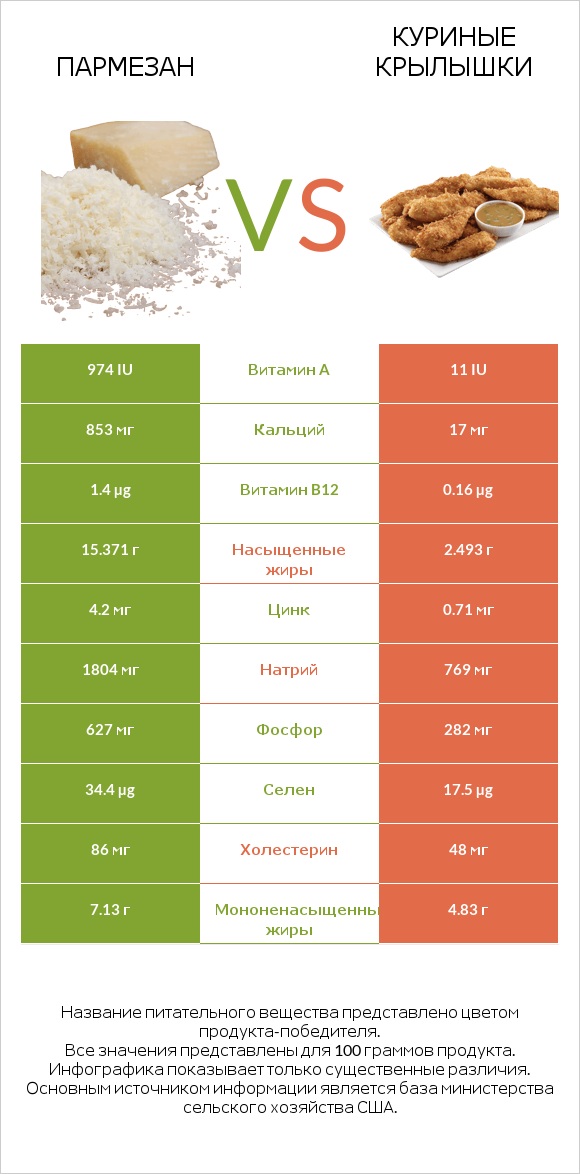 Пармезан vs Куриные крылышки infographic