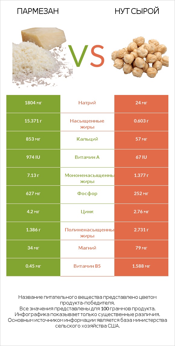 Пармезан vs Нут сырой infographic